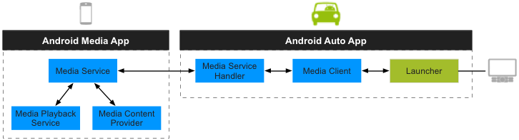 architecture android auto