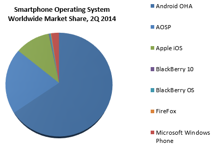 android part de marché aout 2014