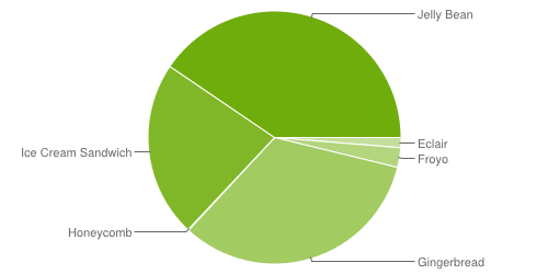 stat fragmentation android aout 2013