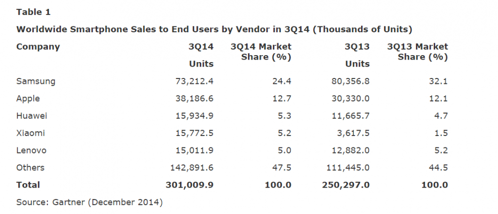 chiffres-ventes-smartphone-monde-Q3-2014 marque