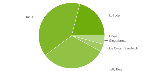 Fragmentation des versions d'Android - septembre 2015