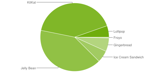 Fragmentation des versions d'Android - avril 2015