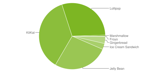 Fragmentation des versions d'Android - décembre 2015