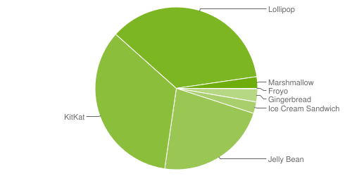 Fragmentation des versions d'Android - mars 2016
