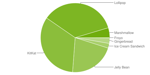 Fragmentation des versions d'Android - avril 2016