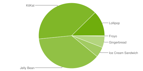 Fragmentation des versions d'Android - juin 2015