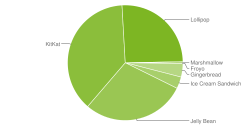 fragmentation des versions d'android en novembre 2015